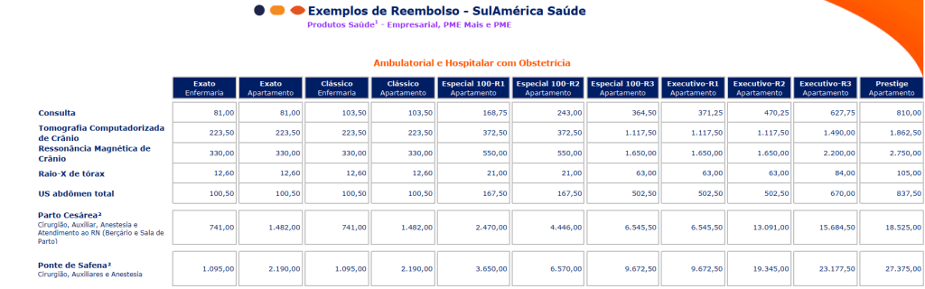 Plano De Saúde Sulamérica Tabela De Preços 2022 E Rede Credenciada